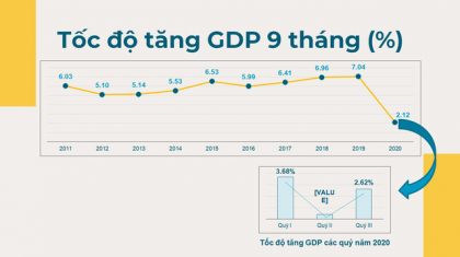 Điểm tin kinh doanh ngày 30/09/2020 - Làm giàu từ kinh doanh