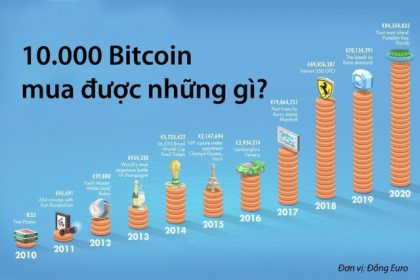 10.000 Bitcoin mua được những gì? - Làm giàu từ kinh doanh