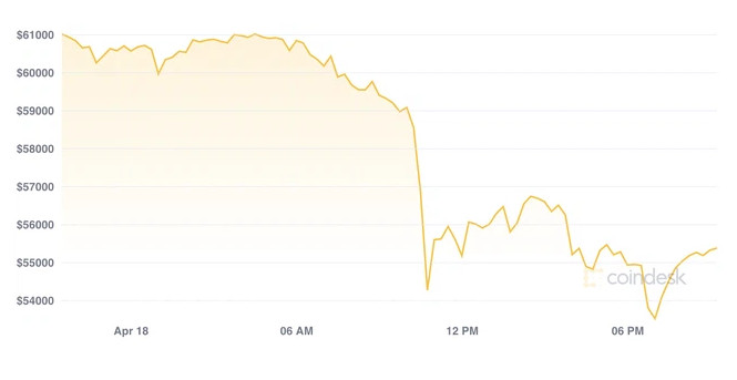 Bitcoin rơi xuống mức thấp nhất hơn 7 tuần, chứng khiến hơn 10 tỷ USD vị thế bị bán tháo chỉ trong 1 ngày