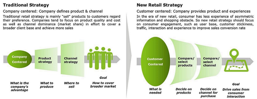 Chiến lược cho nhà bán lẻ truyền thống trong kỷ nguyên bán lẻ mới