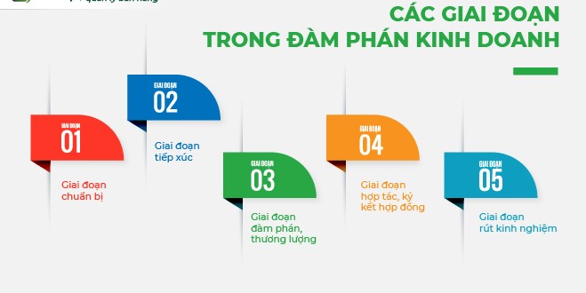 Nghệ thuật đàm phán trong kinh doanh - Chiến lược đánh đâu thắng đó