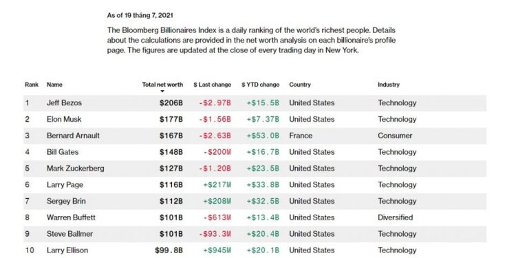 Top 10 tỷ phú giàu nhất thế giới 2021_LGTKD