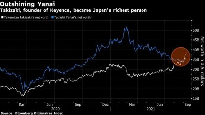 Một tỷ phú vừa vượt qua cả ông chủ Uniqlo và SoftBank để thành người giàu nhất Nhật Bản