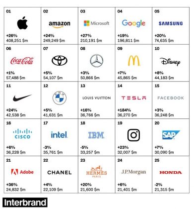 Top thương hiệu giá trị nhất thế giới năm 2021: Apple, Coca-Cola hay Tesla?