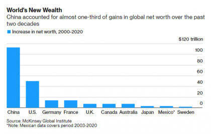 Trung Quốc chính thức vượt Mỹ, trở thành nước giàu nhất thế giới